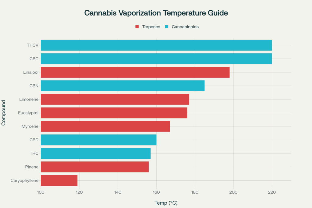 vaporizers temperature guide